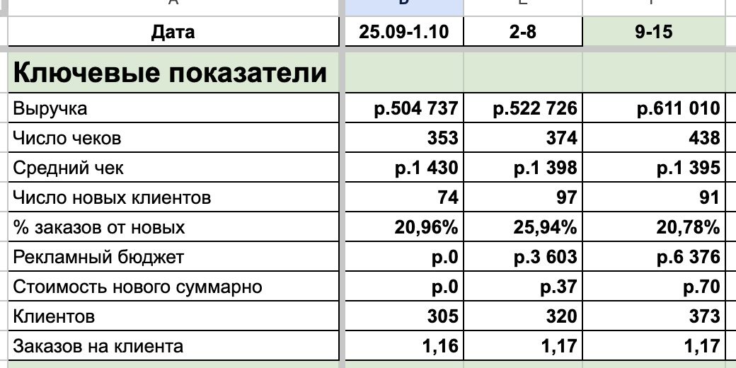 Таблица роста недельной выручки на 21% за 3 недели