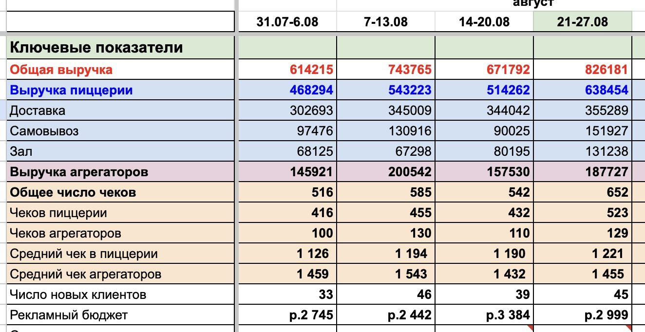 Таблица роста выручки на 34% с разбивкой по каналам