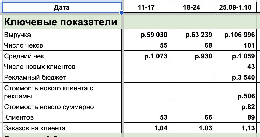 Таблица роста недельной выручки на 81% за 3 недели