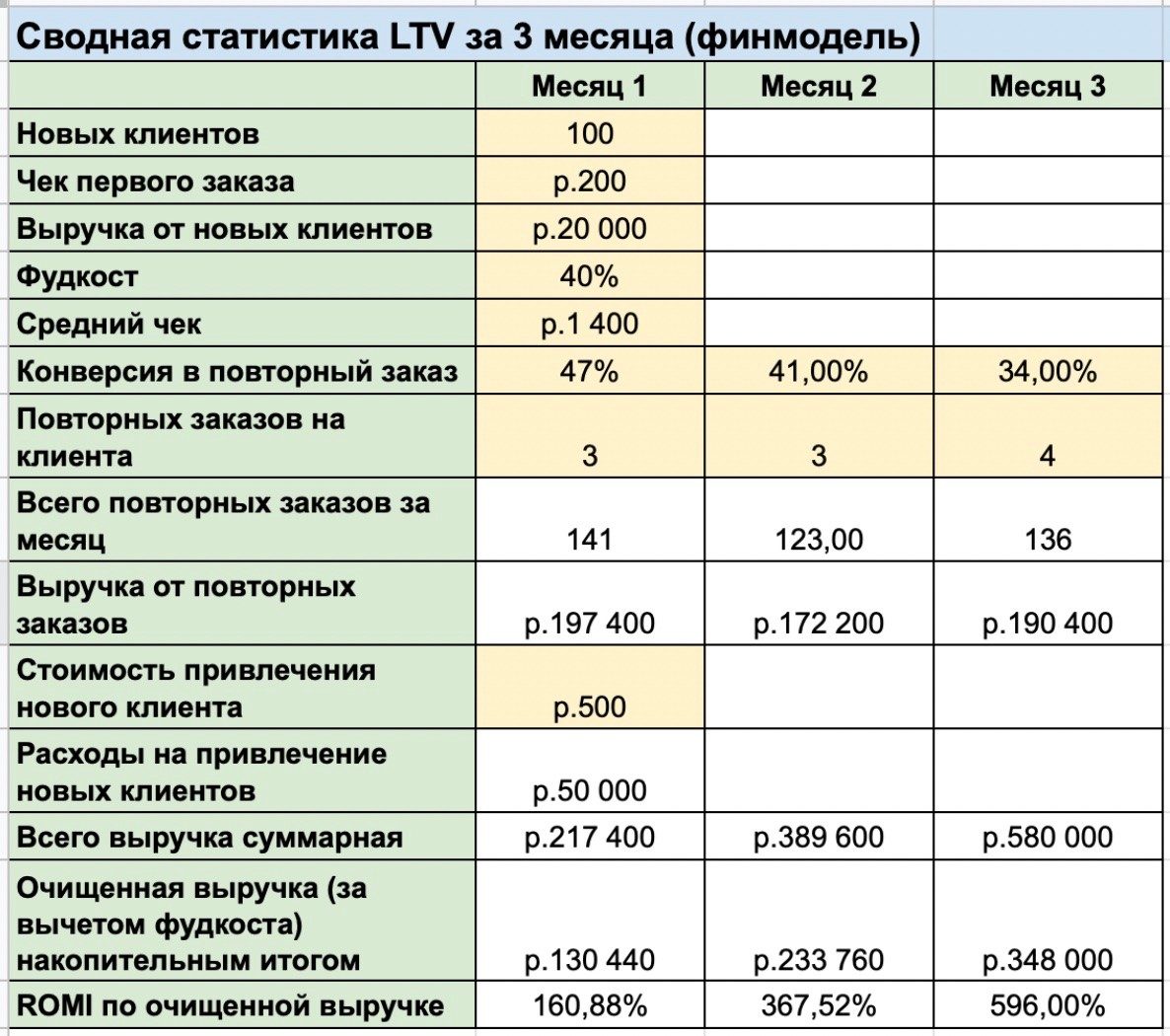 Финмодель LTV за 3 месяца с расчётом ROMI по очищенной выручке