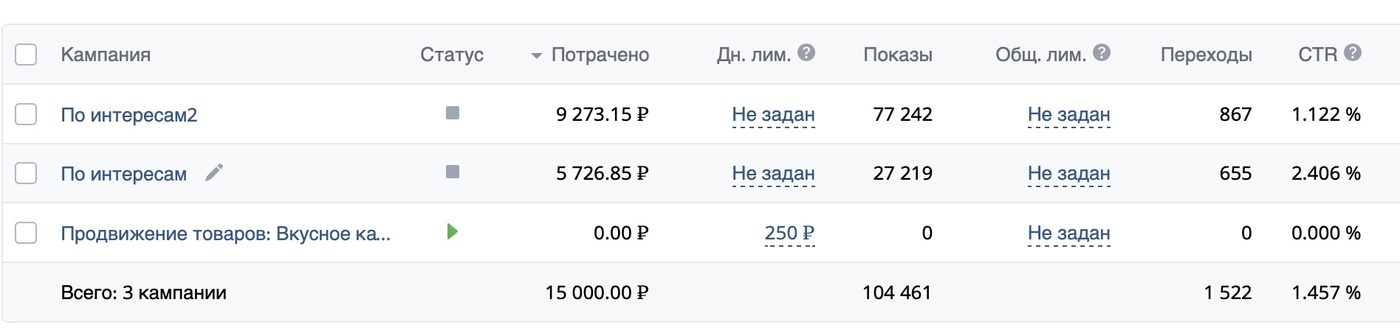 Рекламный кабинет ВК с кампаниями по интересам — 15 000 ₽ бюджета, 104 461 показ