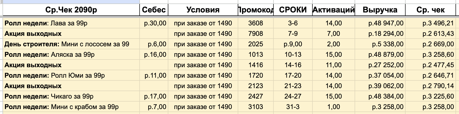 Реальная таблица календарных акций: базовый средний чек 2090 ₽, порог входа 1490 ₽, средний чек по акциям 2477–3496 ₽, количество активаций и выручка по каждому промокоду