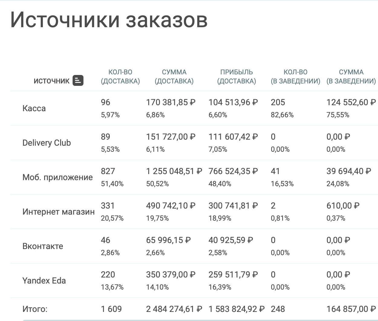 Реальная разбивка источников заказов доставки — касса, агрегаторы, мобильное приложение, интернет-магазин, ВК