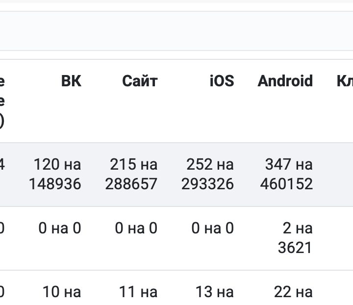 Таблица конверсии установок приложения по каналам — ВК, сайт, iOS, Android