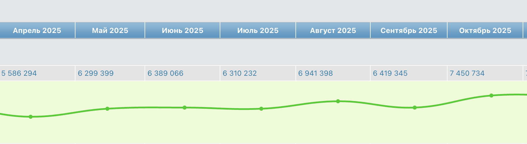 График и таблица выручки по месяцам с апреля по октябрь 2025: 5 586 294 → 6 299 399 → 6 389 066 → 6 310 232 → 6 941 398 → 6 419 345 → 7 450 734 рублей