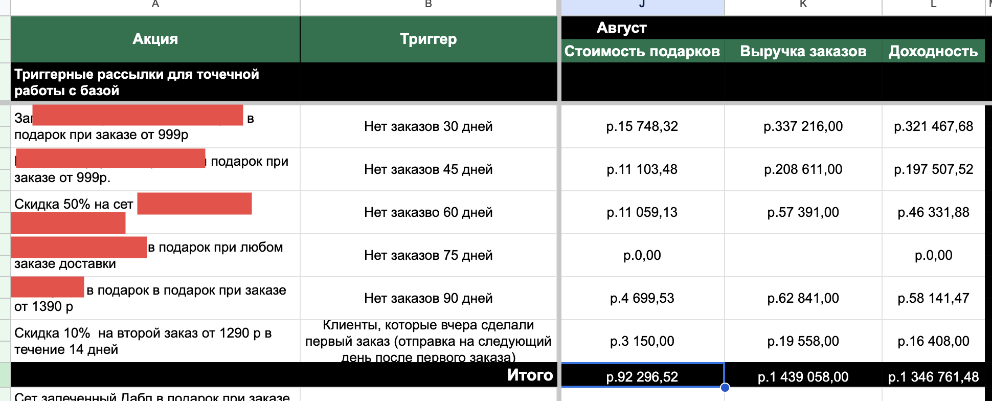 Таблица акций и результатов за первый месяц: итого стоимость подарков 92 296,52 ₽, выручка заказов 1 439 058 ₽, доходность 1 346 761,48 ₽