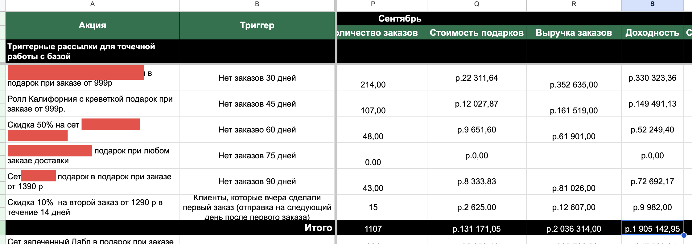 Таблица акций и результатов за второй месяц работы воронки
