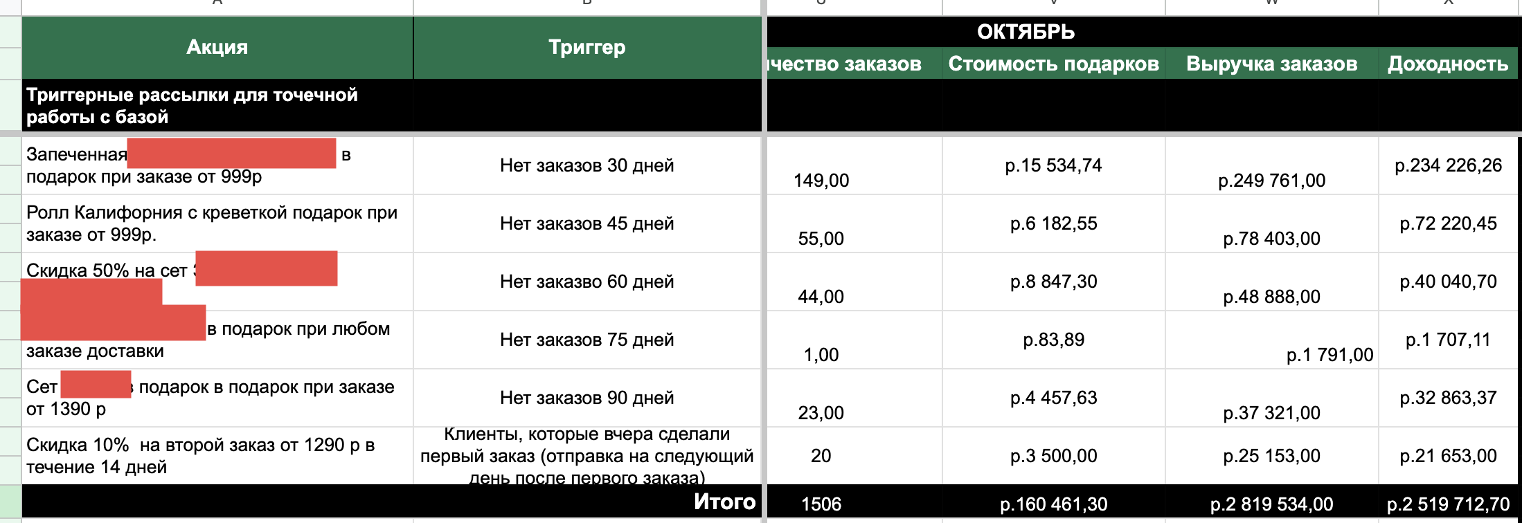 Таблица акций и результатов за третий месяц: итого 1506 заказов, стоимость подарков 160 461,30 ₽, выручка заказов 2 819 534 ₽, доходность 2 519 712,70 ₽