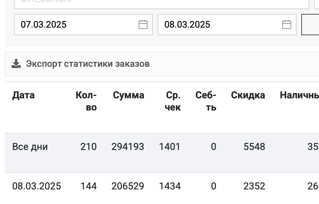 Статистика заказов за 07-08.03.2025: всего 210 заказов на 294 193 ₽; отдельно 08.03.2025 — 144 заказа, сумма 206 529 ₽, средний чек 1434 ₽