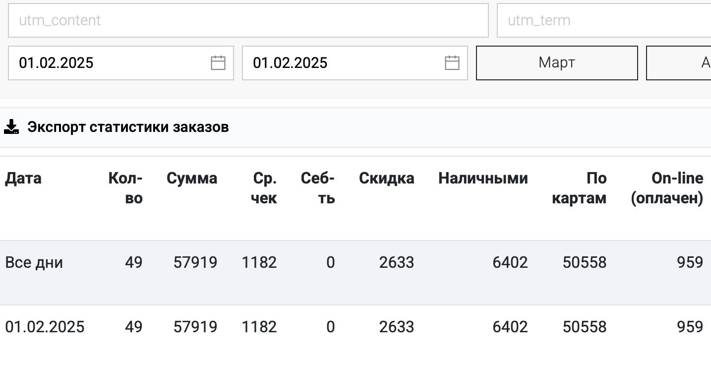 Статистика заказов за 1 февраля 2025: 49 заказов, сумма 57 919 ₽, средний чек 1182 ₽