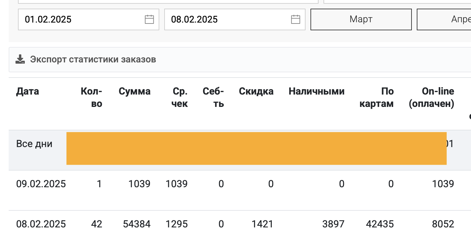 Статистика заказов за 8 февраля 2025: 42 заказа, средний чек 1295 ₽ (сумма закрашена по NDA)