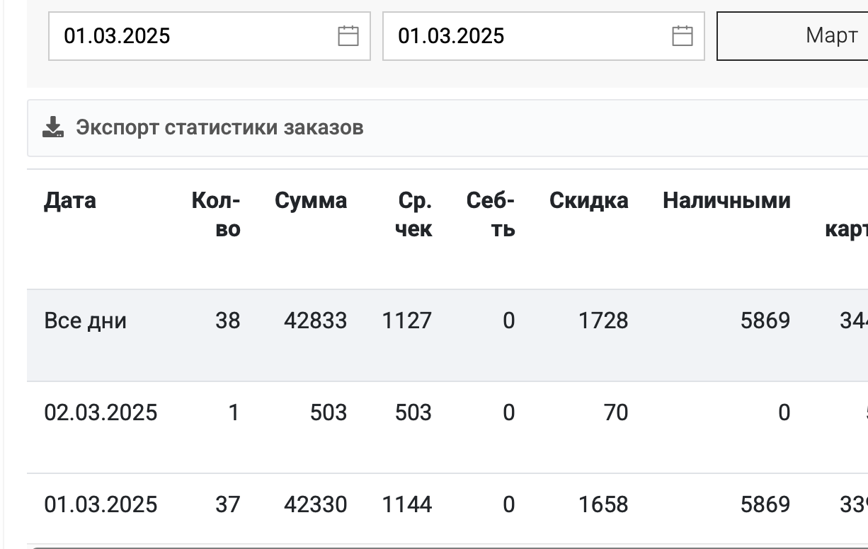 Статистика заказов за 1 марта 2025 — обычная суббота без праздника