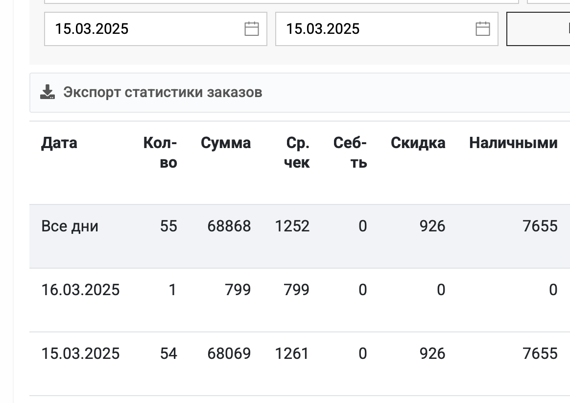 Статистика заказов за 15 марта 2025 — обычная суббота без праздника