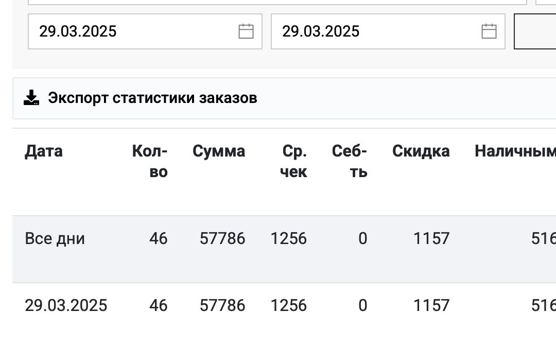 Статистика заказов за 29 марта 2025: 46 заказов, сумма 57 786 ₽, средний чек 1256 ₽