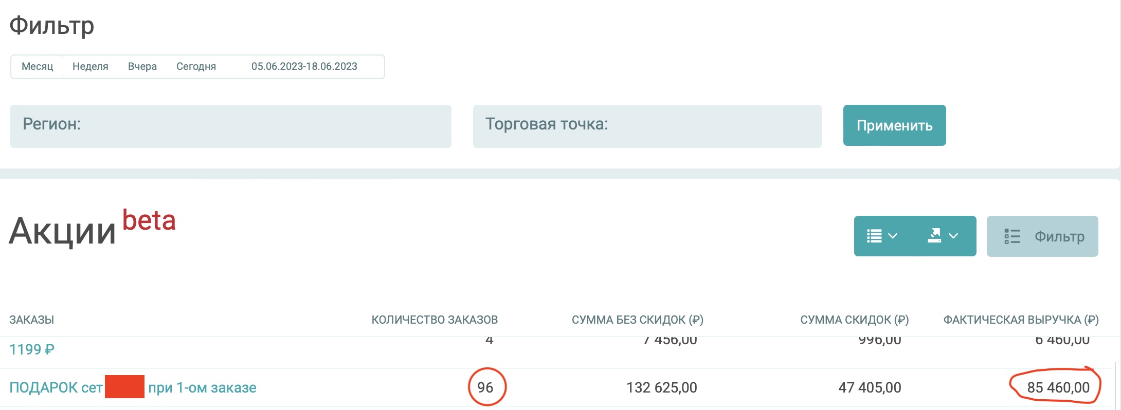 Статистика по акции «Подарок сет при 1-м заказе»: 96 заказов, сумма без скидок 132 625 ₽, сумма скидок 47 405 ₽, фактическая выручка 85 460 ₽