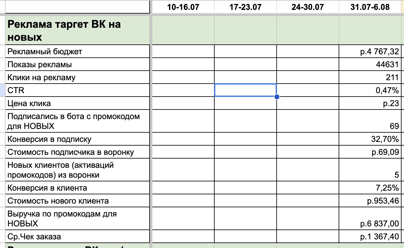 Таблица показателей рекламы за 31.07-6.08: рекламный бюджет 4 767,32 ₽, подписались в бота 69, новых клиентов 5, выручка по промокодам 6 837 ₽, средний чек заказа 1 367,40 ₽