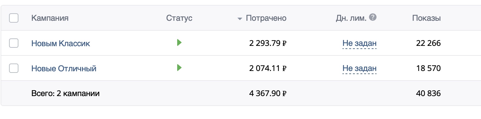 Рекламный кабинет ВК: 2 кампании «Новым Классик» и «Новые Отличный», всего потрачено 4 367,90 ₽