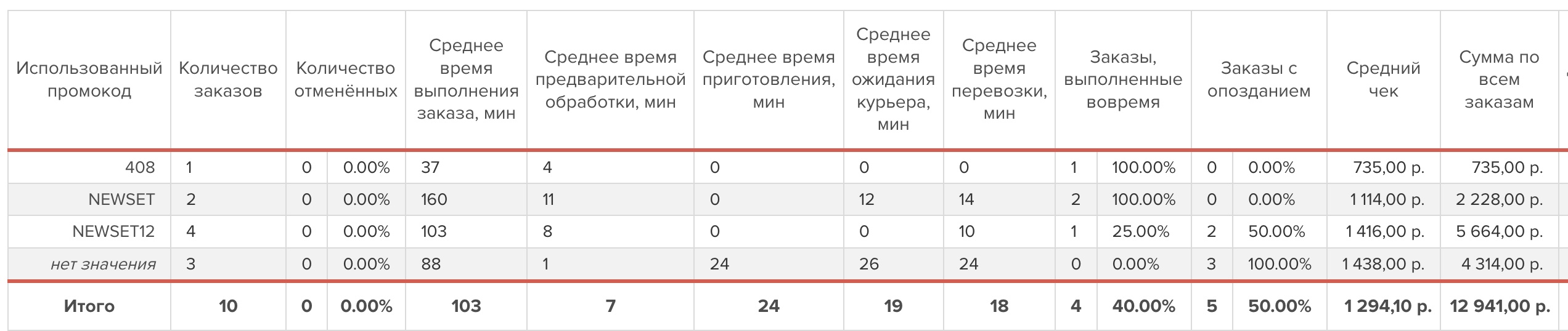 Таблица заказов по промокодам с временем приготовления и доставки: итого 10 заказов на 12 941 ₽, средний чек 1 294,10 ₽