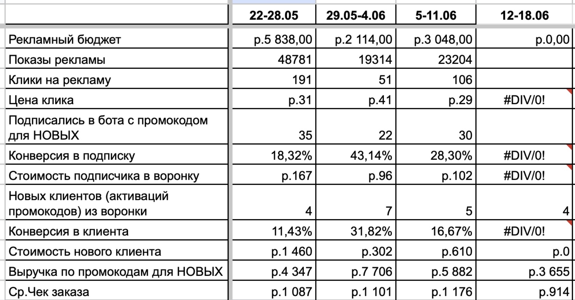 Таблица показателей по неделям 22.05-18.06: рекламный бюджет 5 838/2 114/3 048/0 ₽, новых клиентов из воронки 4/7/5/4, выручка по промокодам 4 347/7 706/5 882/3 655 ₽