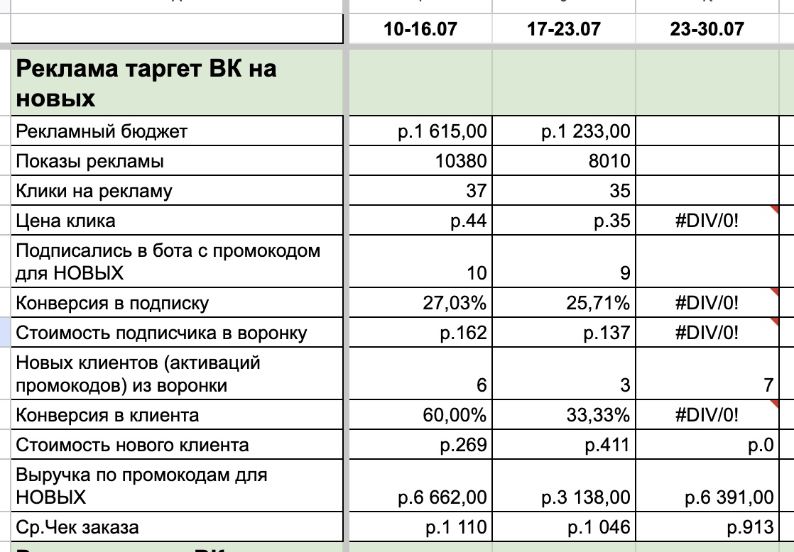 Таблица показателей за 3 недели: рекламный бюджет 1 615/1 233/0 ₽, новых клиентов 6/3/7, выручка по промокодам 6 662/3 138/6 391 ₽ — последняя неделя без рекламы