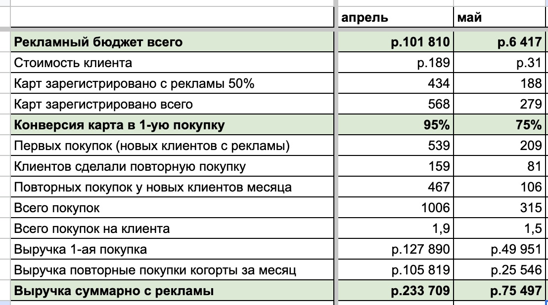 Таблица: апрель — 101 810 ₽ бюджета, 539 первых покупок, выручка 233 709 ₽; май — 6 417 ₽ бюджета, 209 первых покупок, 81 повторная покупка, выручка 75 497 ₽