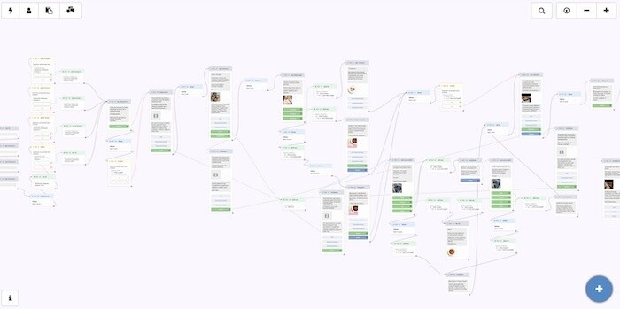 Общая схема воронки повторных покупок в конструкторе чат-ботов — разветвлённая цепочка из 20 сообщений