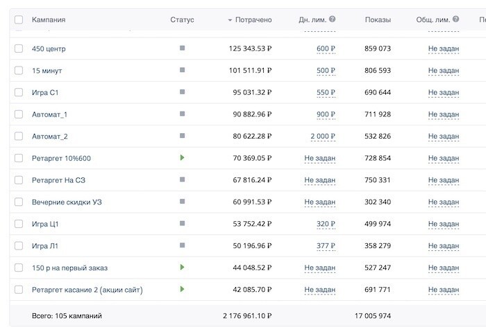 Рекламный кабинет ВК: топ-11 кампаний по расходу — «450 центр», «15 минут», «Игра С1», «Автомат», ретаргет, всего потрачено 2 176 961 ₽ на 105 кампаний
