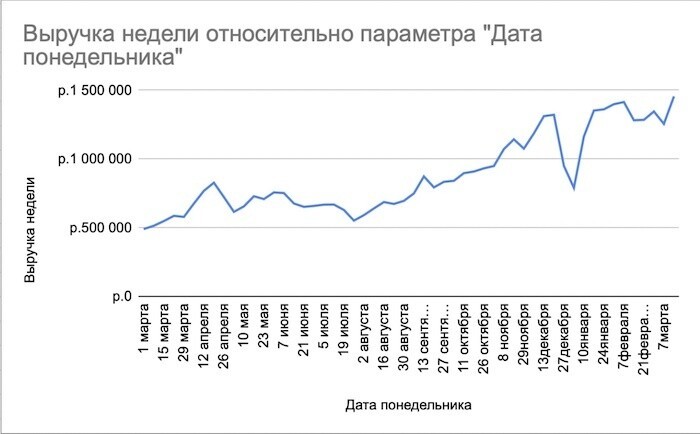 График выручки по неделям с марта 2021 по март 2022: рост с 500 000 ₽ до 1 500 000 ₽ в неделю, плавный тренд вверх