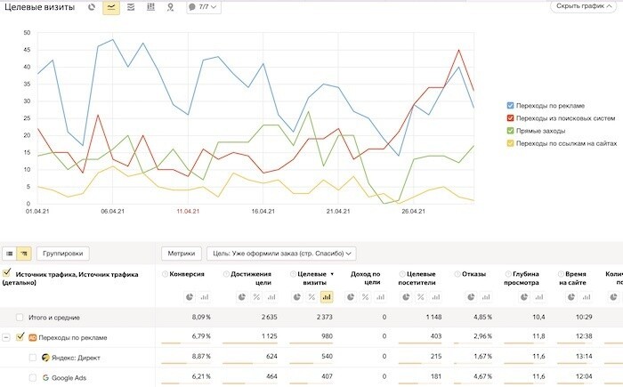 Отчёт Яндекс.Метрики: целевые визиты по источникам трафика — переходы по рекламе, из поисковых систем, прямые заходы, конверсия, глубина просмотра