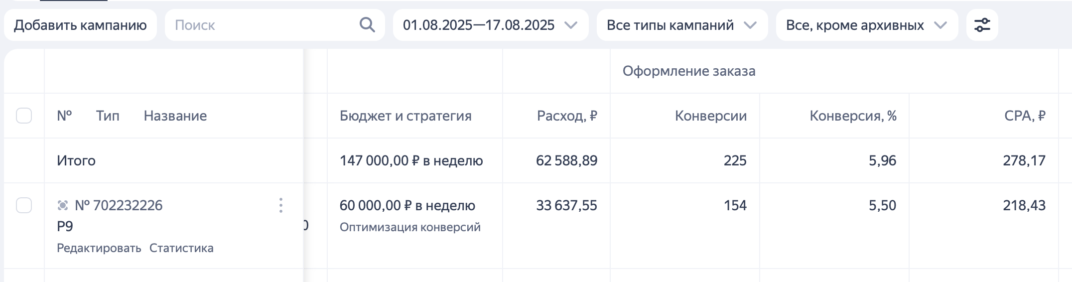 Отчёт Яндекс.Директа за 01.08–17.08.2025: итого расход 62 588,89 ₽, 225 конверсий, конверсия 5,96%, CPA 278,17 ₽; лучшая кампания P9 — расход 33 637,55 ₽, 154 конверсии, CPA 218,43 ₽