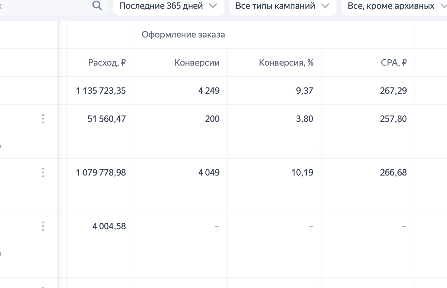 Сводный отчёт Яндекс.Директа: расход 1 135 723,35 ₽, 4 249 конверсий, конверсия 9,37%, CPA 267,29 ₽