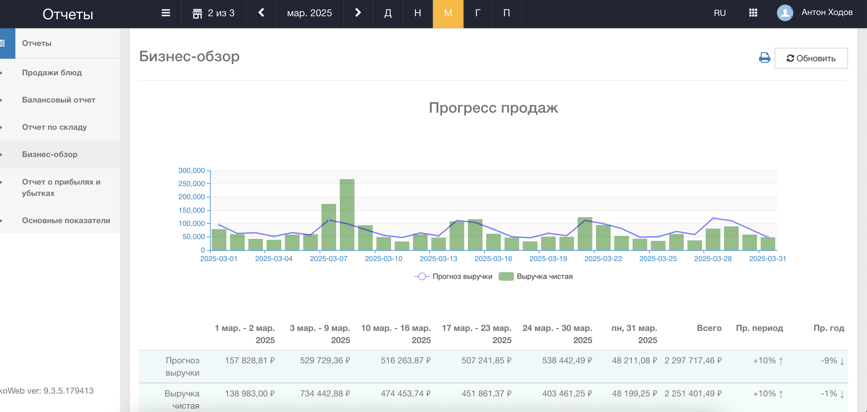 Отчёт iiko «Бизнес-обзор» за март 2025: выручка чистая всего 2 251 401,49 ₽, +10% к предыдущему периоду