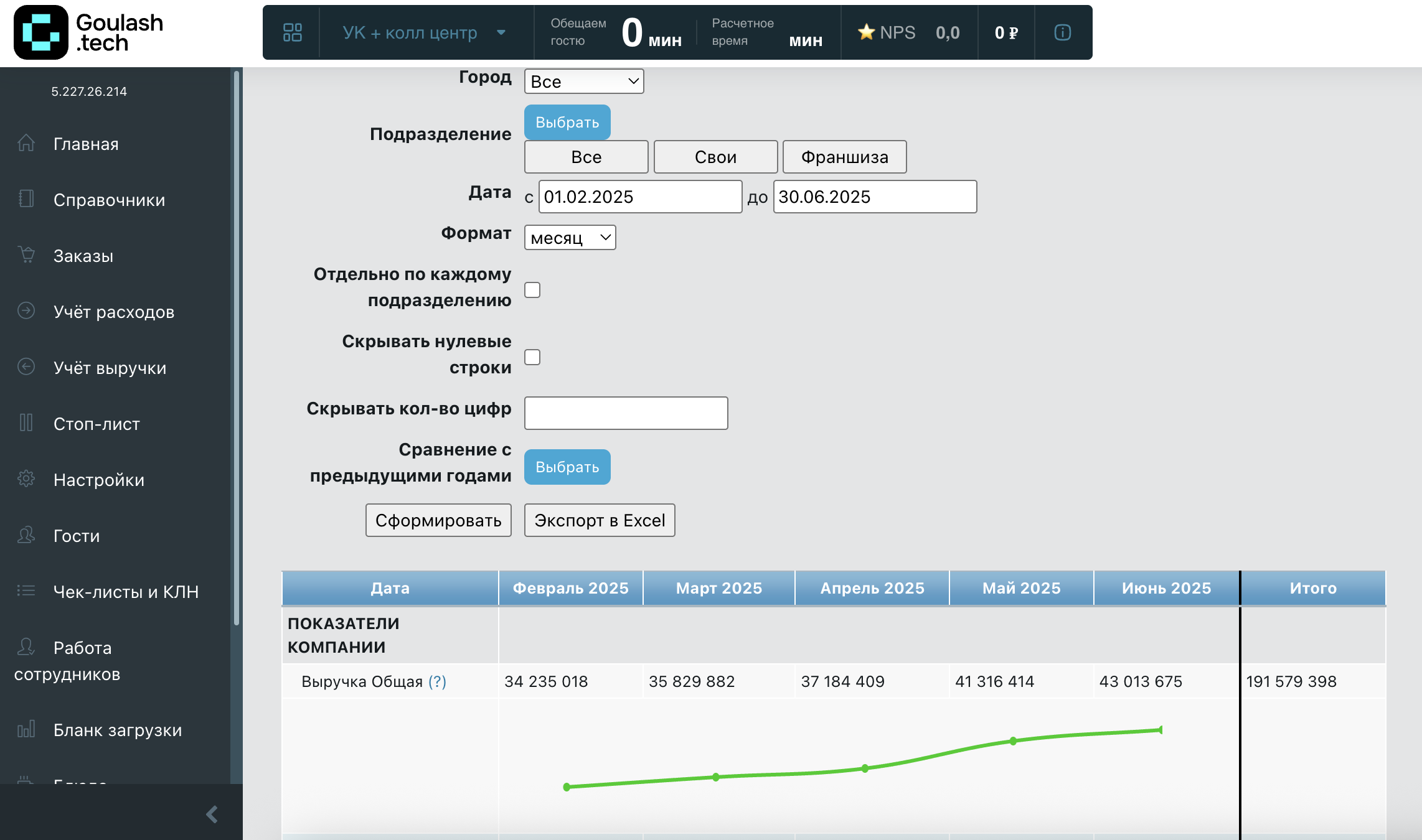 Отчёт по выручке компании по месяцам: февраль 34 235 018 ₽, март 35 829 882 ₽, апрель 37 184 409 ₽, май 41 316 414 ₽, июнь 43 013 675 ₽, итого 191 579 398 ₽