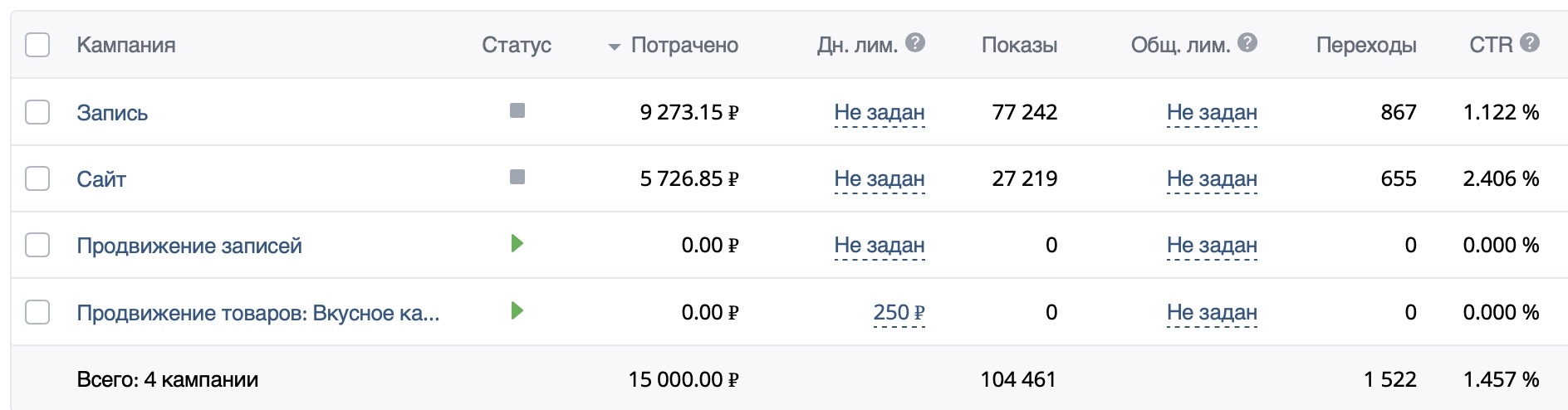Рекламный кабинет ВК: 4 кампании — «Запись» 9 273,15 ₽, «Сайт» 5 726,85 ₽, всего потрачено 15 000 ₽, 104 461 показ, 1522 перехода