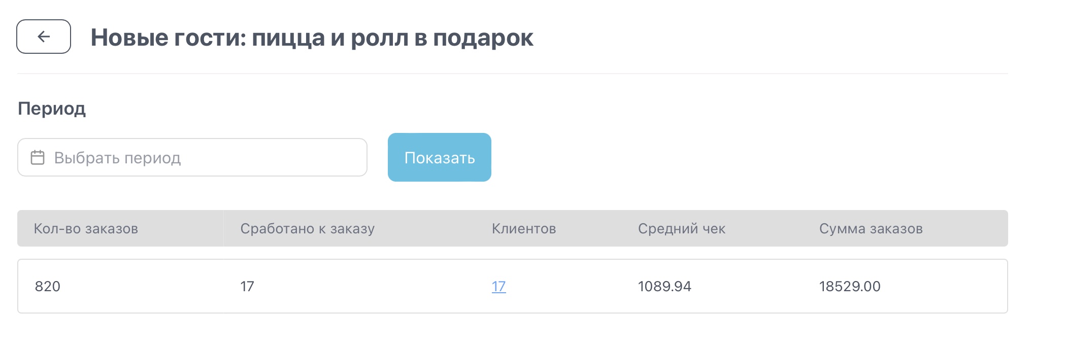 Акция «Новые гости: пицца и ролл в подарок» — 17 клиентов, средний чек 1089,94 ₽, сумма заказов 18 529 ₽