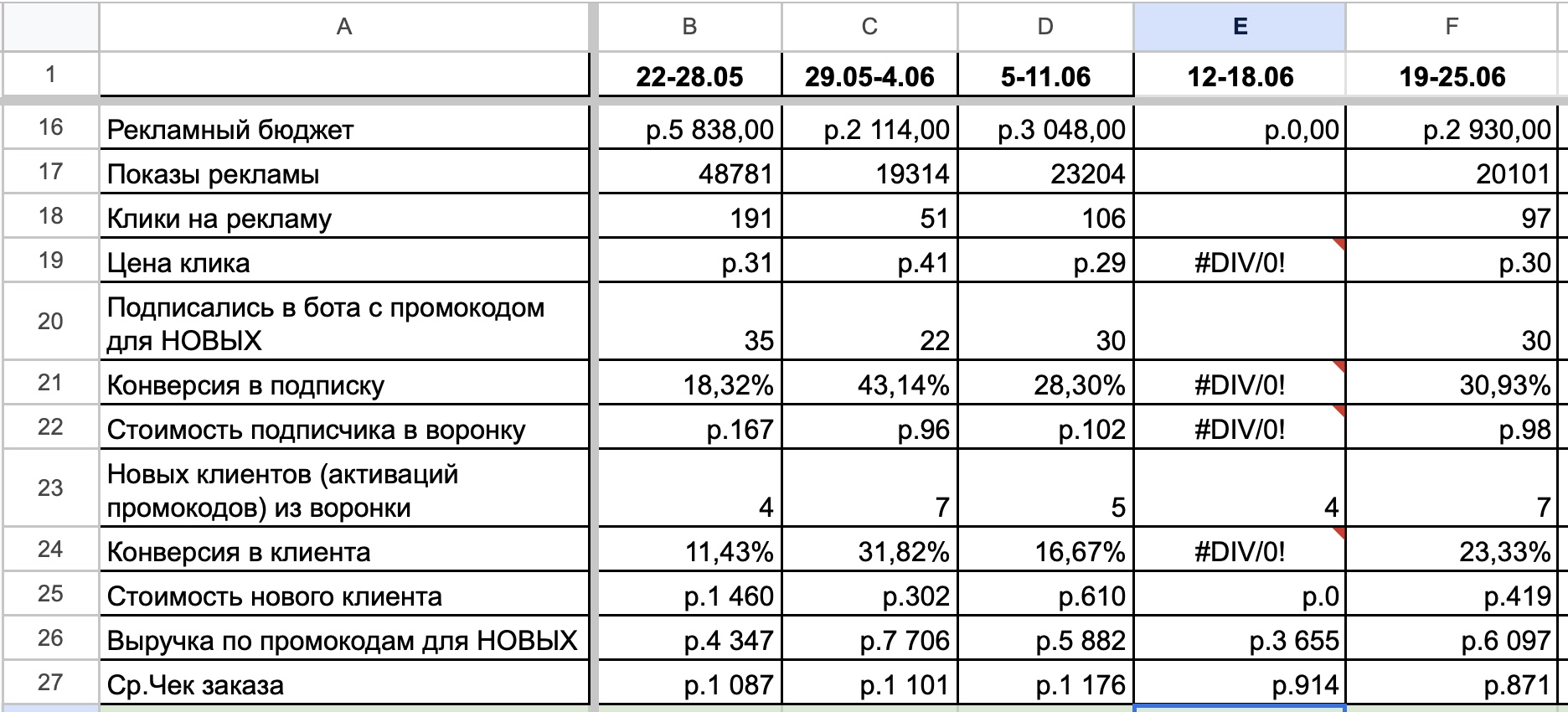 Та же таблица с добавленной неделей 19-25.06: рекламный бюджет 2 930 ₽, новых клиентов из воронки 7, выручка по промокодам 6 097 ₽