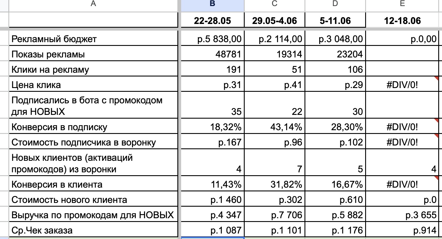 Таблица показателей по неделям 22.05-18.06: рекламный бюджет 5 838/2 114/3 048/0 ₽, новых клиентов из воронки 4/7/5/4, выручка по промокодам 4 347/7 706/5 882/3 655 ₽