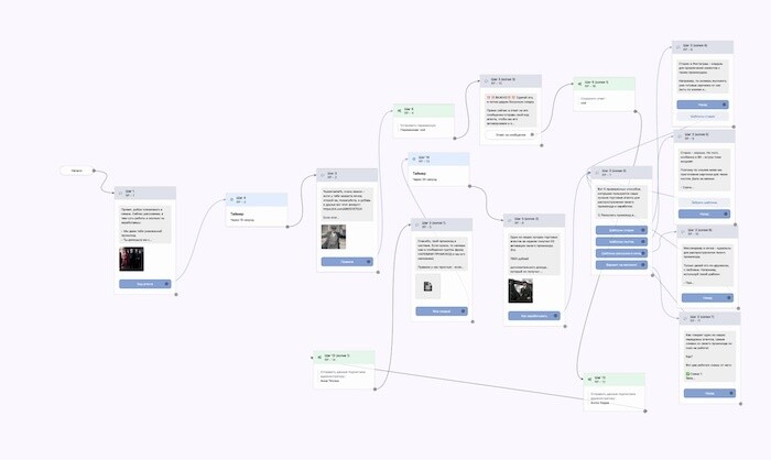 Схема сообщений реферального бота в конструкторе чат-ботов — правила программы, развилки и переходы