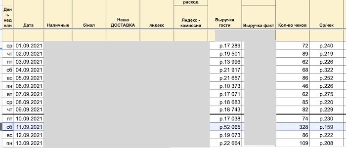 Таблица выручки по дням с 1 по 13 сентября 2021: 11 сентября (суббота) — выручка гостей 52 065 ₽, 328 чеков, средний чек 159 ₽ — резкий скачок по сравнению с обычными днями (62-89 чеков)