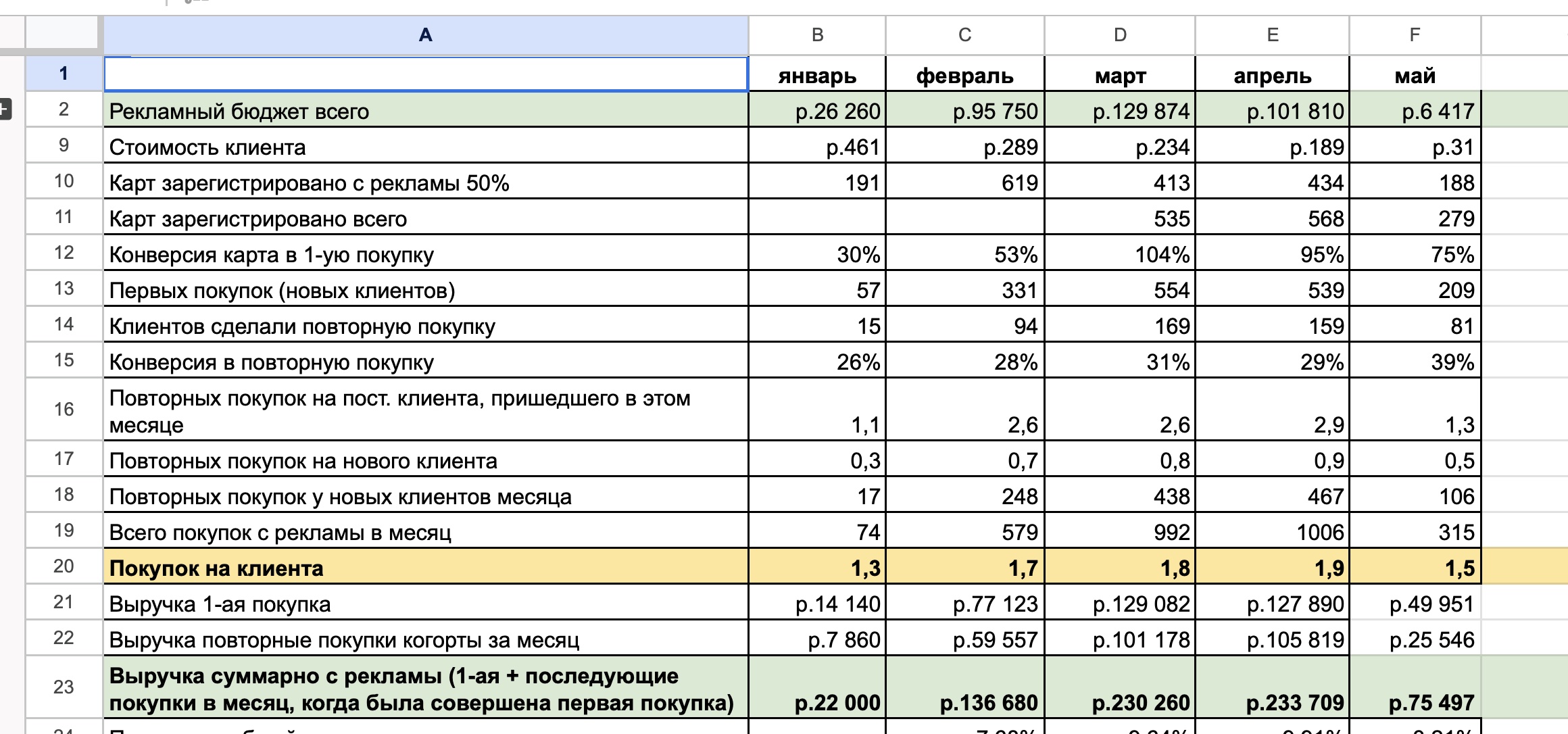 Таблица показателей по месяцам январь-май: рекламный бюджет 26 260/95 750/129 874/101 810/6 417 ₽, покупок на клиента 1,3/1,7/1,8/1,9/1,5, выручка суммарно с рекламы 22 000/136 680/230 260/233 709/75 497 ₽