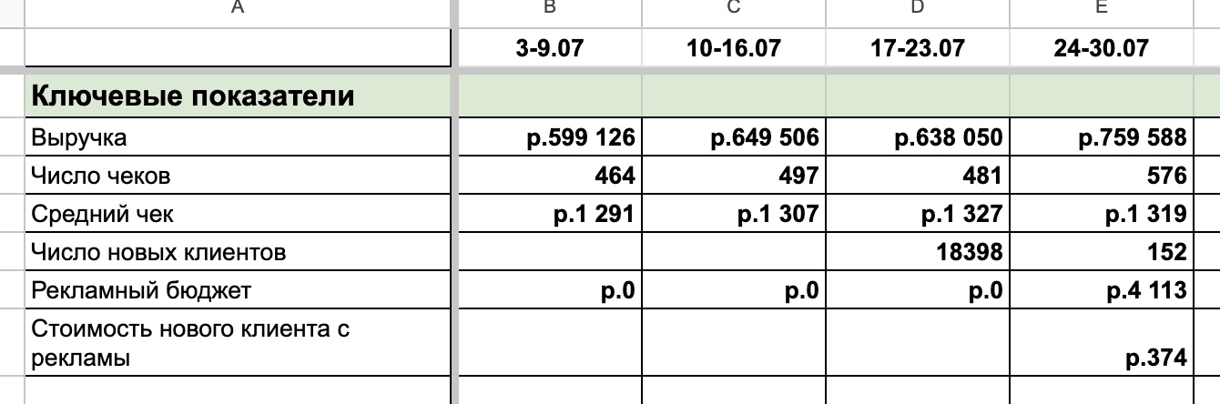 Таблица ключевых показателей по неделям 3.07-30.07: выручка 599 126/649 506/638 050/759 588 ₽, число чеков 464/497/481/576, средний чек 1291/1307/1327/1319 ₽, число новых клиентов 152, рекламный бюджет 4 113 ₽, стоимость нового клиента 374 ₽