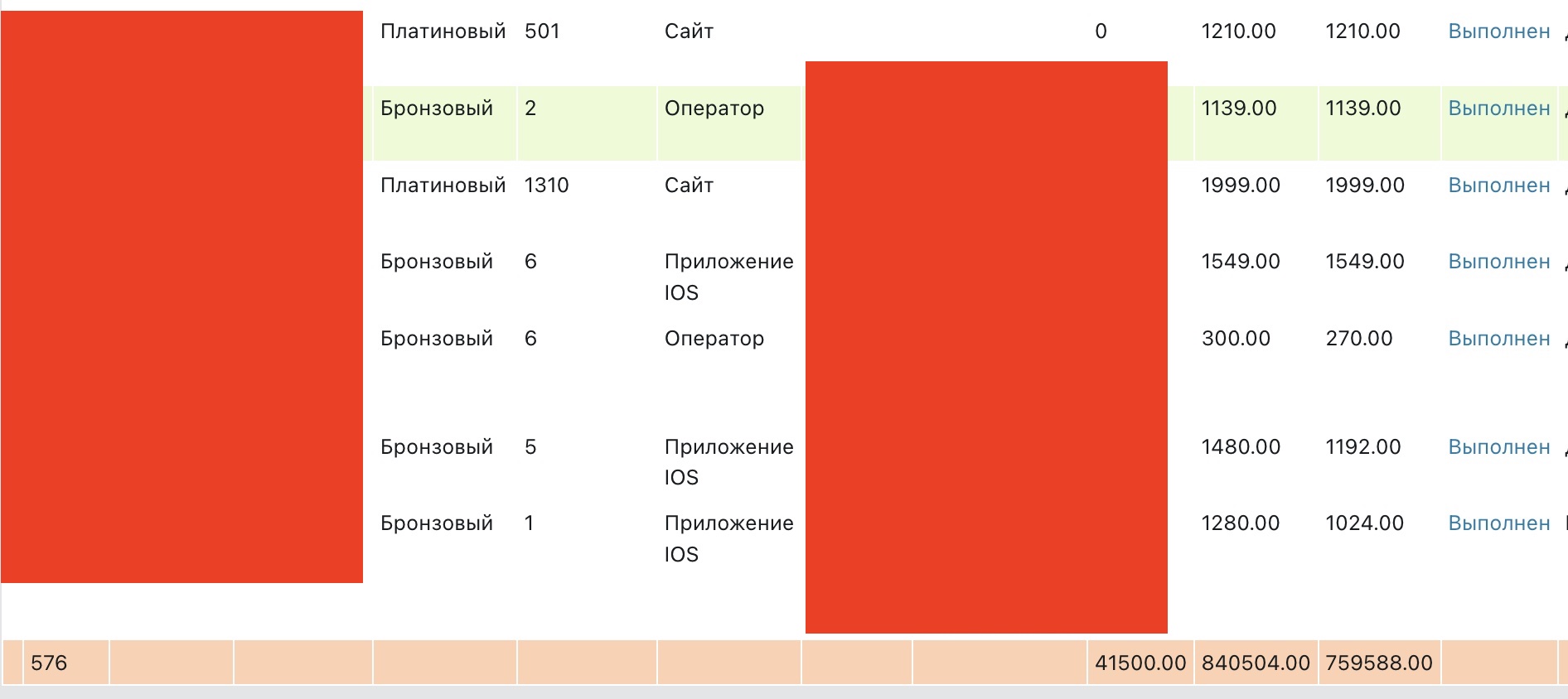 Таблица заказов по уровням лояльности и каналам за неделю: итого 576 заказов на 759 588 ₽ (имена клиентов закрашены по NDA)