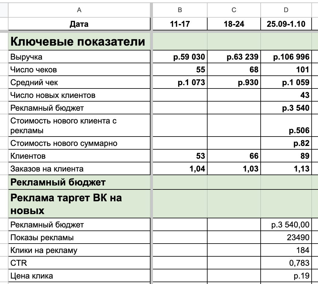 Таблица ключевых показателей по неделям 11-17, 18-24, 25.09-1.10: выручка 59 030 → 63 239 → 106 996 ₽, число чеков 55 → 68 → 101, средний чек 1073 → 930 → 1059 ₽, рекламный бюджет 3 540 ₽, заказов на клиента 1,04 → 1,03 → 1,13