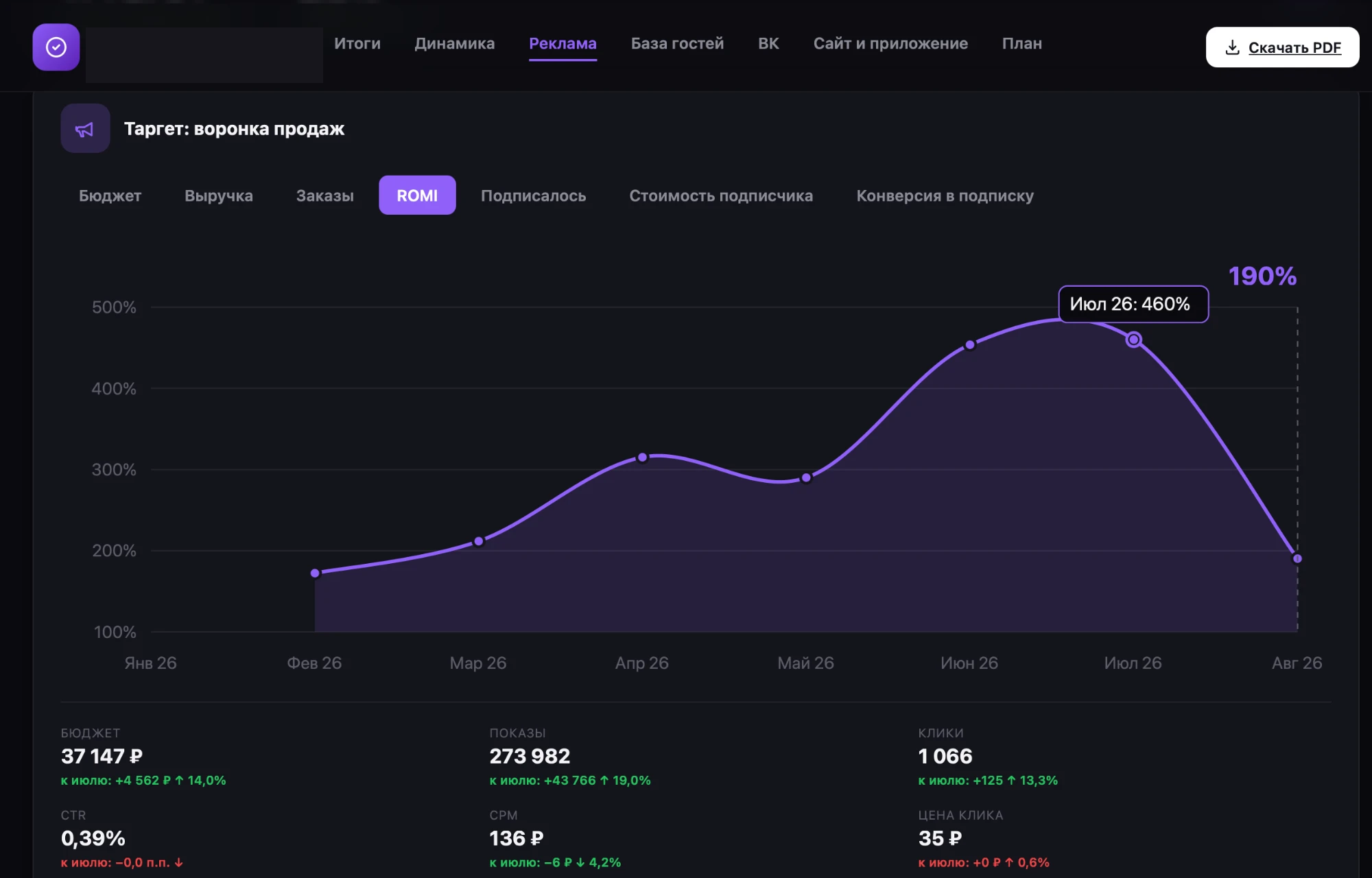 Реальный график ROMI одного из проектов за 7 месяцев: рост с 172% до пика 460%, затем спад до 190% к августу