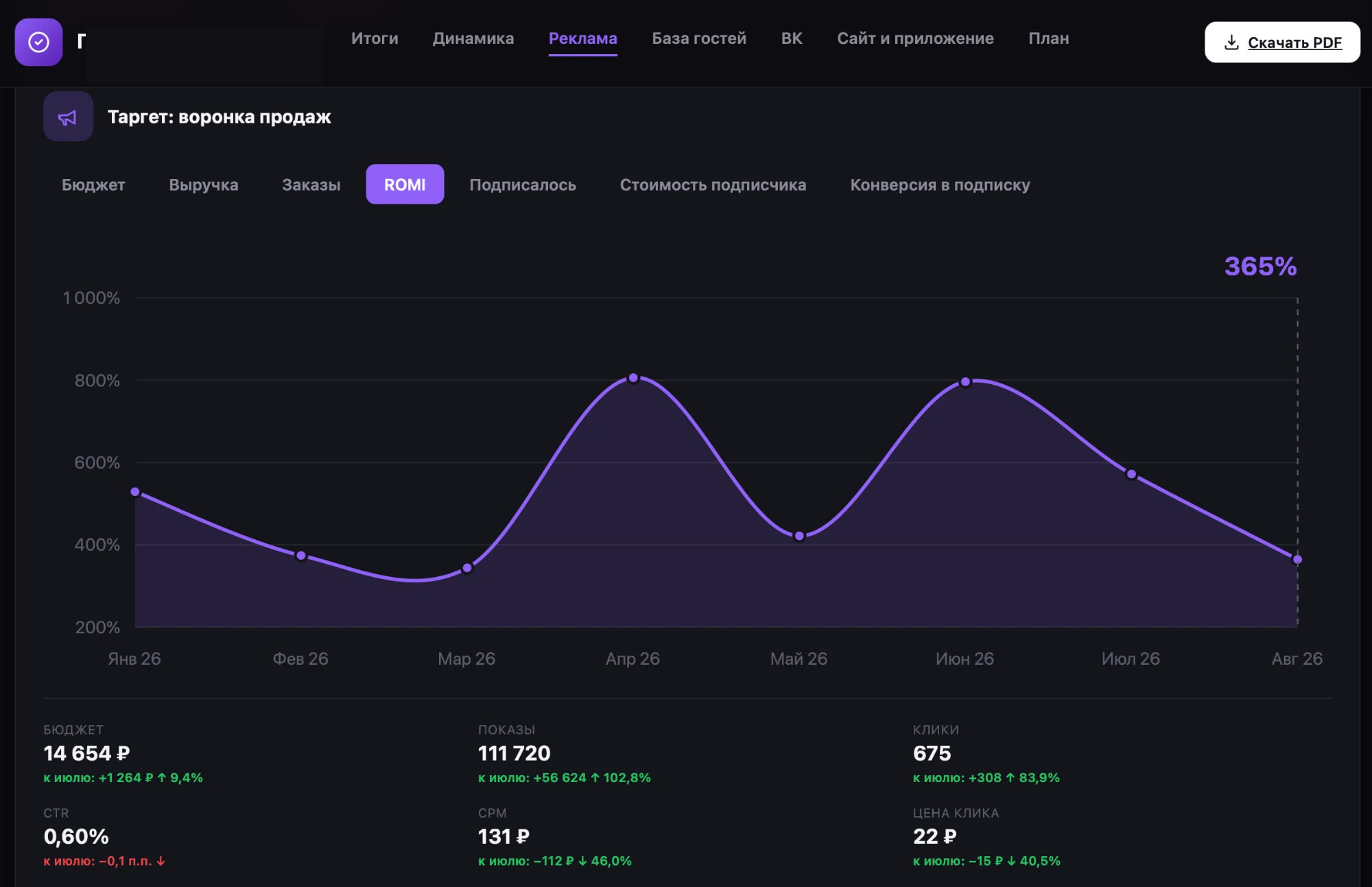 Реальный график ROMI с двумя пиками выше 800% и 790%, снижение до 365% к августу