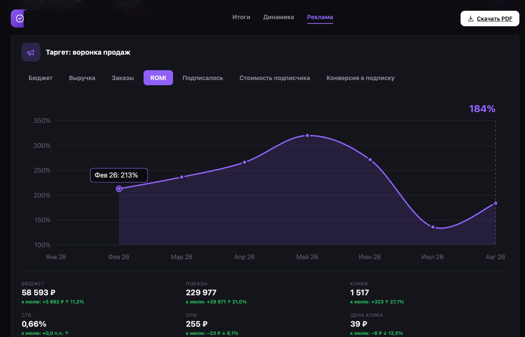 Реальный график ROMI: спад до 136% в июле, восстановление до 184% в августе