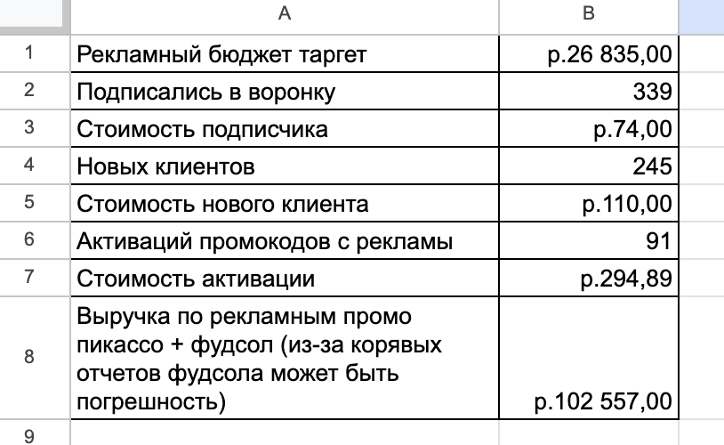 Результат рекламной автоворонки — скриншот отчёта