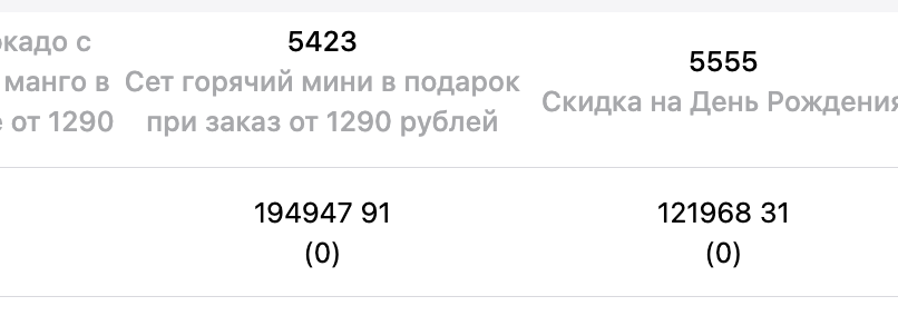 Таблица акций в личном кабинете: промокод «манго от 1290» — 194 947 ₽ выручки по 91 заказу; промокод «скидка на день рождения» — 121 968 ₽ выручки по 31 заказу