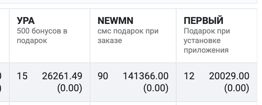 Таблица акций: «УРА» — 15 использований на 26 261 ₽, «NEWMN» — 90 использований на 141 366 ₽, «ПЕРВЫЙ» — 12 использований на 20 029 ₽