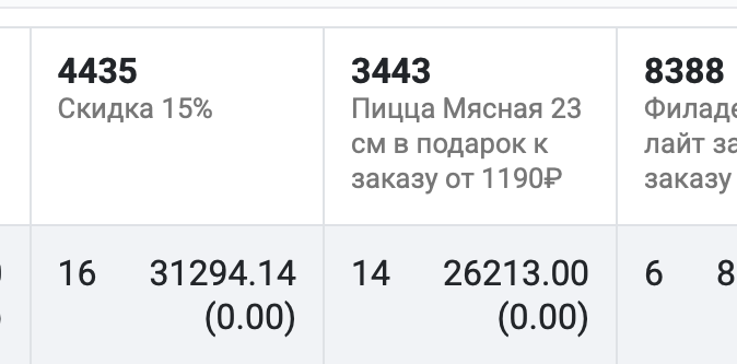 Таблица акций: «4435 скидка 15%» — 16 использований на 31 294 ₽, «3443 пицца в подарок» — 14 использований на 26 213 ₽